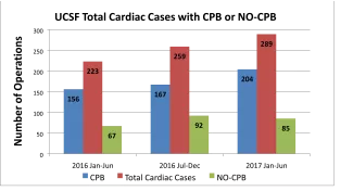 total cardiac cases-cpb and nocpb