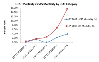 mortality vs sts by stat category